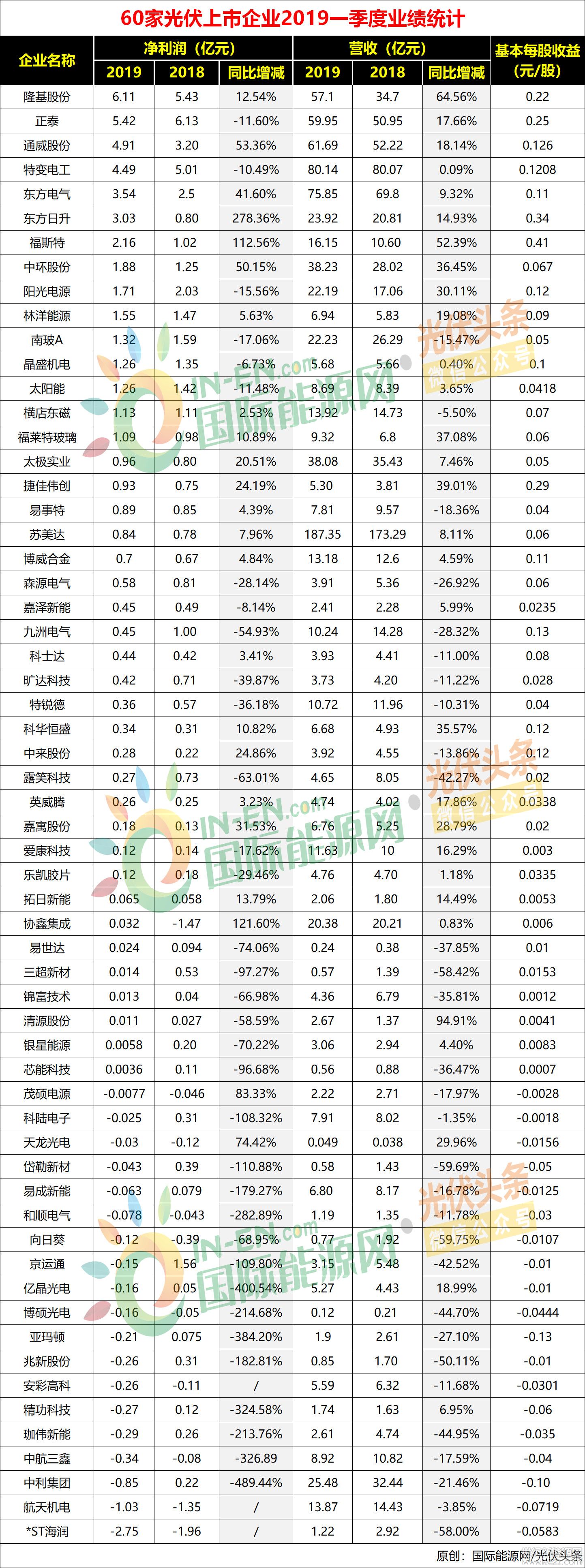60家光伏企業(yè)一季度財(cái)報(bào)出爐:19企虧損7.1億;15企凈利潤(rùn)破億