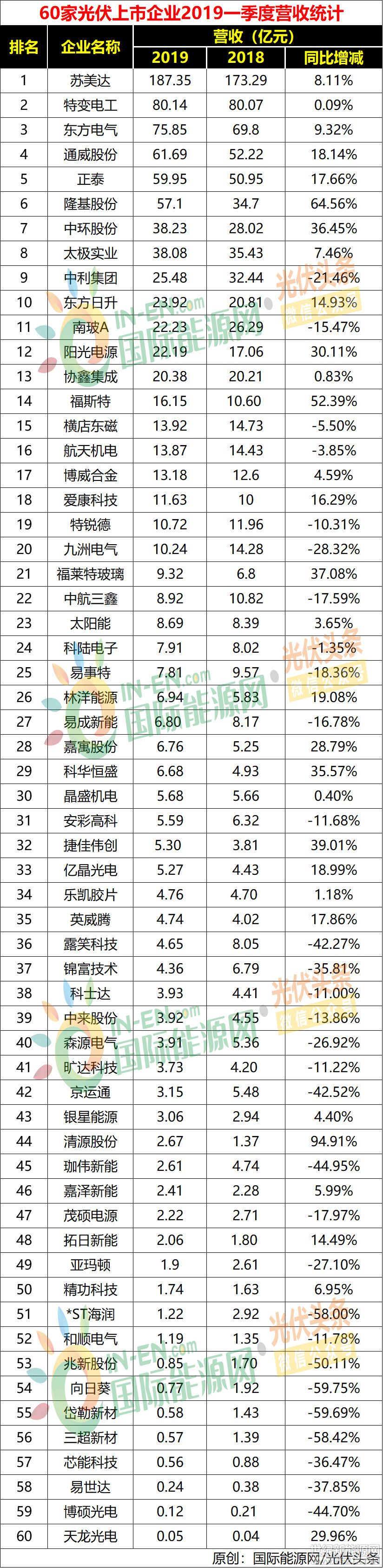 60家光伏企業(yè)一季度財(cái)報(bào)出爐:19企虧損7.1億;15企凈利潤(rùn)破億