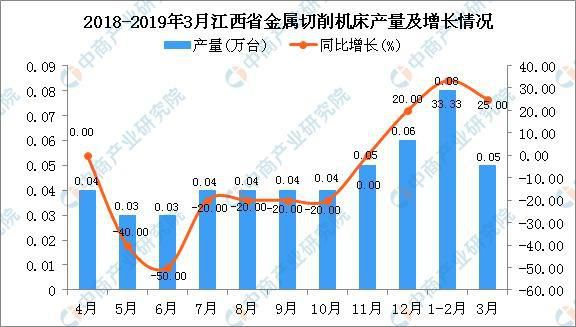 2019年1季度江西省金屬切削機(jī)床產(chǎn)量同比增長(zhǎng)三成