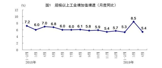 我國(guó)4月規(guī)模以上工業(yè)增加值同比增長(zhǎng)5.4%