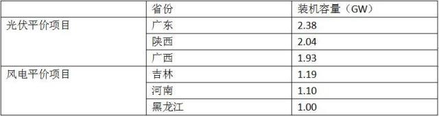 光伏平價上網(wǎng)時代大幕開啟