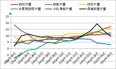 全國粗鋼產量分析及7月預判