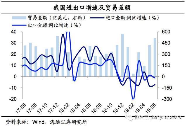 6月外貿(mào)數(shù)據(jù)點評:出口再度負(fù)增，進(jìn)口跌幅收窄
