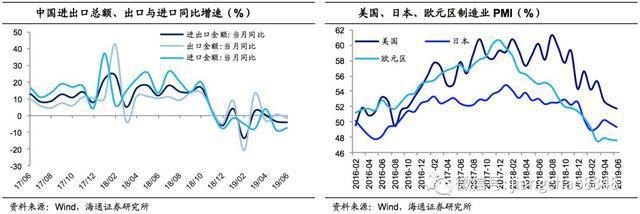 6月外貿(mào)數(shù)據(jù)點評:出口再度負(fù)增，進(jìn)口跌幅收窄