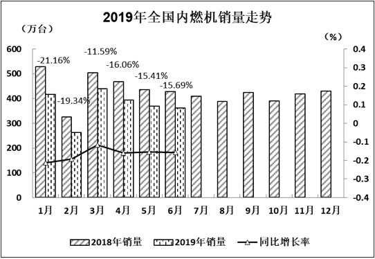 2019年6月內(nèi)燃機(jī)行業(yè)市場經(jīng)濟(jì)運(yùn)行綜述