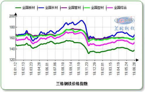 上半年鋼鐵行業(yè)呈現(xiàn)“三升三降”運行特點