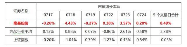 打造一體化單晶光伏產(chǎn)業(yè)鏈航母 多家機(jī)構(gòu)看好隆基股份全年業(yè)績(jī)