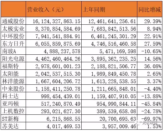 25家光伏企業(yè)披露2019年上半年財(cái)報(bào) 5家企業(yè)虧損！