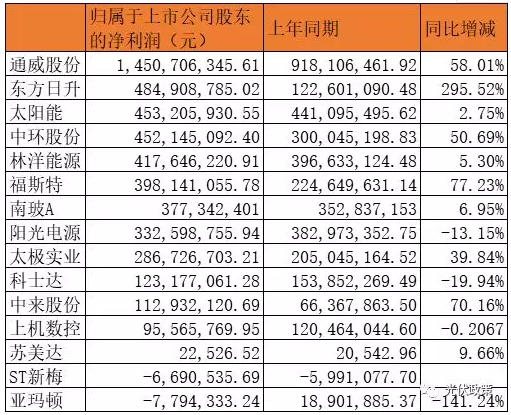 25家光伏企業(yè)披露2019年上半年財(cái)報(bào) 5家企業(yè)虧損！