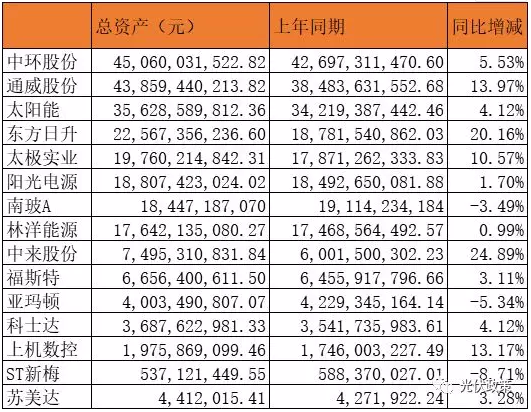 25家光伏企業(yè)披露2019年上半年財(cái)報(bào) 5家企業(yè)虧損！