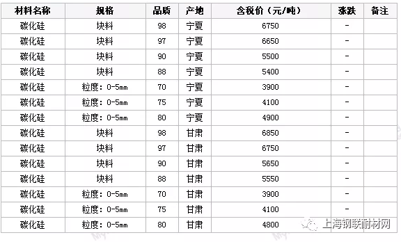 近期國內(nèi)碳化硅價(jià)格匯總