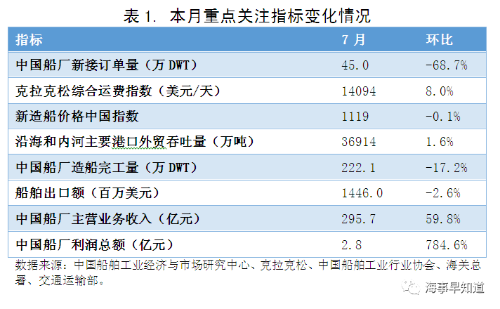 2019年7月中國造船業景氣及價格指數運行報告