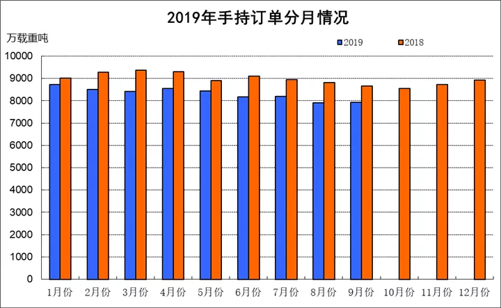2019年前9月我國三大造船指標一增兩降