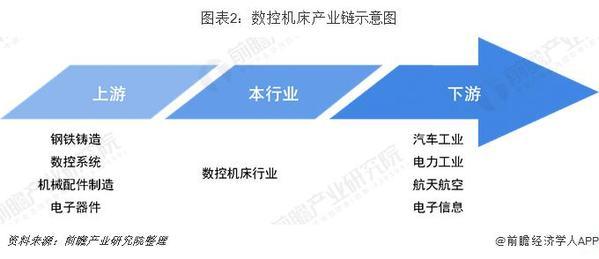 2019年中國機(jī)床行業(yè)發(fā)展現(xiàn)狀及趨勢分析 2024年或超5700億元 