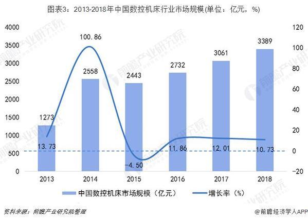 2019年中國機(jī)床行業(yè)發(fā)展現(xiàn)狀及趨勢分析 2024年或超5700億元 