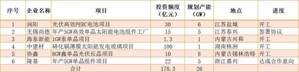 光伏市場(chǎng)不及預(yù)期 企業(yè)仍擴(kuò)產(chǎn)不停