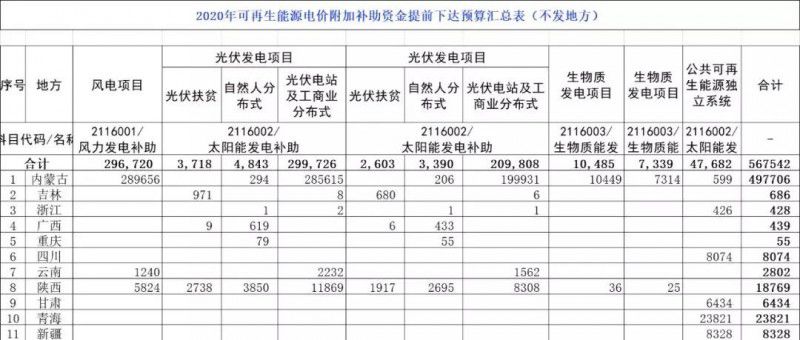 光伏21.58億！財政部提前下發2020年可再生能源補貼！