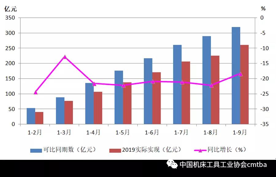 2019年前三季度機(jī)床工具行業(yè)經(jīng)濟(jì)運(yùn)行情況分析