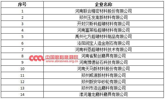 玉發新材料等14家磨料磨具企業入選河南省第二批高新技術企業