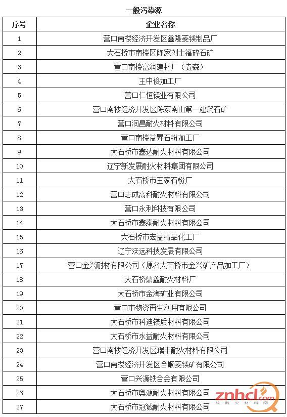 大石橋生態環境局對當地20余家耐材企業進行抽查，全部合格