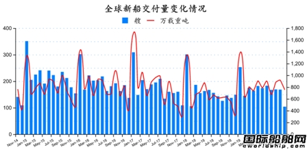 新全球造船業月報出爐