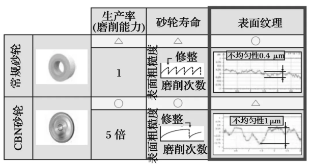CBN砂輪高質(zhì)量磨削技術(shù)的發(fā)展
