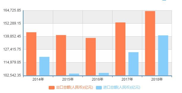 今年外貿(mào)規(guī)模預(yù)計穩(wěn)定在30萬億以上 出口增速高于主要經(jīng)濟體整體水平