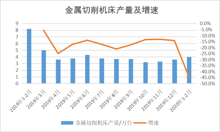 2020年1-2月金屬切削機(jī)床產(chǎn)量同比下降44.6%