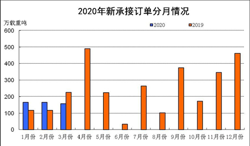 一季度全國三大造船指標(biāo)一增兩降