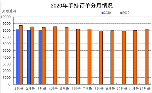 一季度全國三大造船指標(biāo)一增兩降