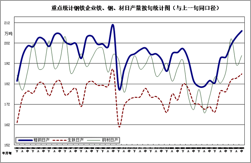 2020年5月中旬鋼鐵企業(yè)生產(chǎn)與庫存情況