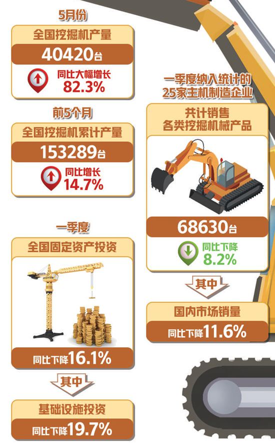 5月份挖掘機(jī)產(chǎn)銷量繼續(xù)同比大漲