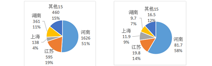 中國超硬材料類商品2019年主要進出口省市分布情況統(tǒng)計分析（上）
