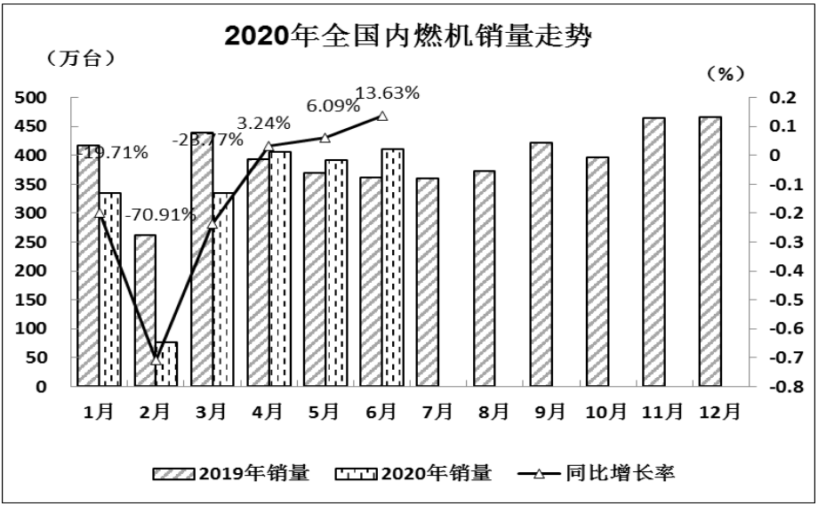 2020年6月內(nèi)燃機(jī)銷量延續(xù)前兩個月增長態(tài)勢