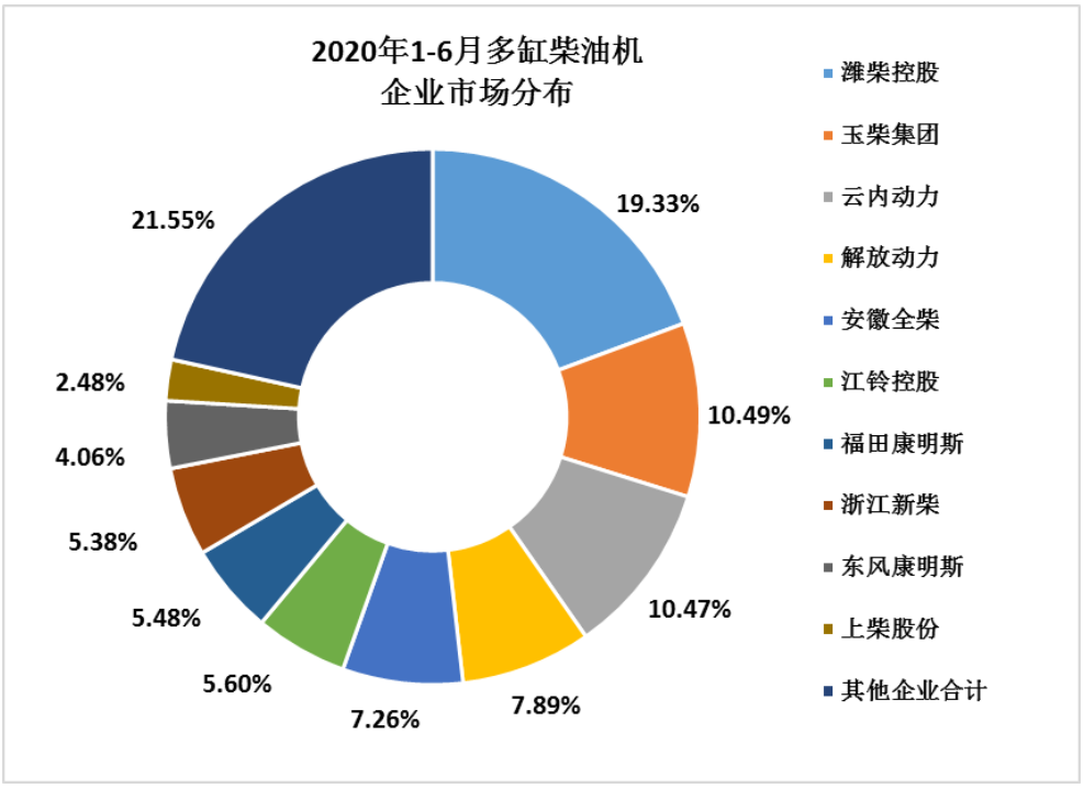 2020年6月內(nèi)燃機(jī)銷量延續(xù)前兩個月增長態(tài)勢