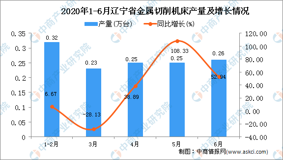 2020年6月遼寧省金屬切削機(jī)床產(chǎn)量及增長(zhǎng)情況分析