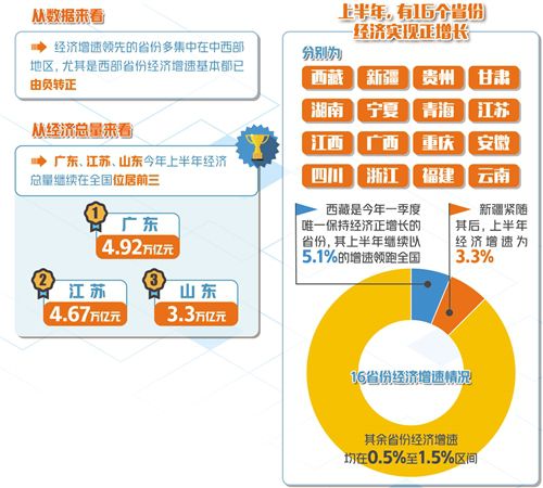 30省份發(fā)布上半年經(jīng)濟成績單 復(fù)蘇態(tài)勢明顯 