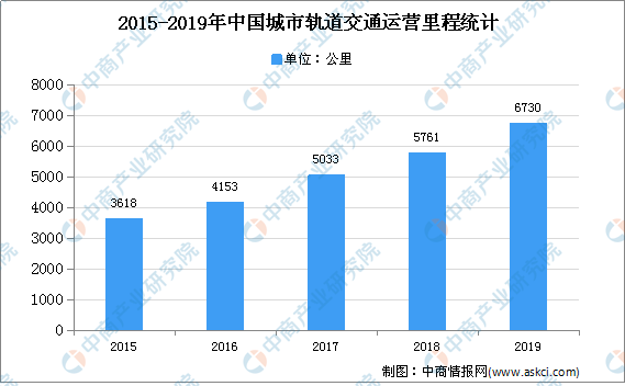 2020年中國軌道交通裝備制造業(yè)現(xiàn)狀及發(fā)展前景預(yù)測分析