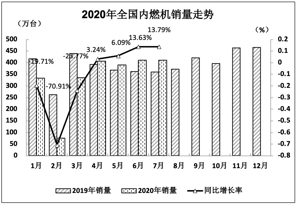 2020年7月內(nèi)燃機(jī)行業(yè)市場經(jīng)濟(jì)運行綜述
