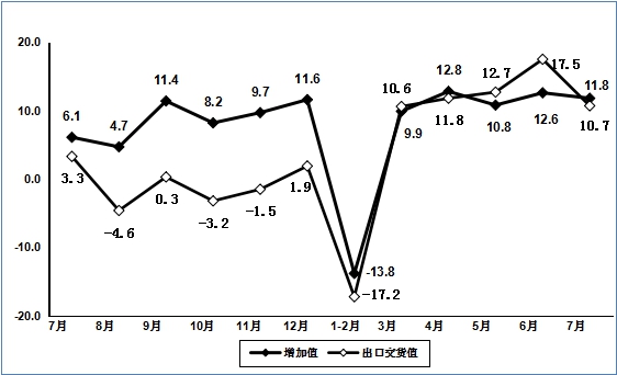 7月份規(guī)上電子信息制造業(yè)增加值同比增長11.8%