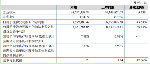 四砂泰益：陶瓷剛玉磨料產能釋放 上半年凈利897.95萬 增長43.53%