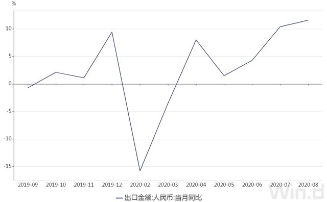 前8月我國外貿(mào)出口增長0.8% 8月當月增長11.6%