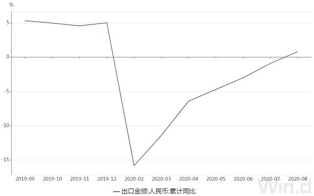 前8月我國外貿(mào)出口增長0.8% 8月當月增長11.6%