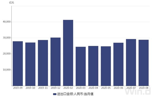 前8月我國外貿(mào)出口增長0.8% 8月當月增長11.6%
