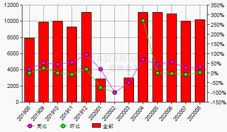8月份中國綠碳化硅產量環比增長2%