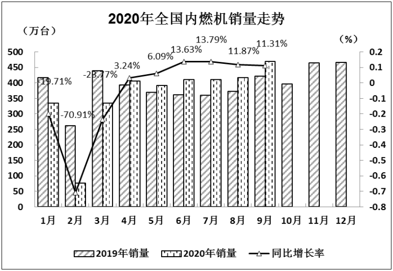 2020年9月內燃機行業銷量綜述