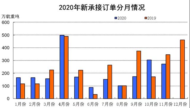 2020年1~11月船舶工業經濟運行情況