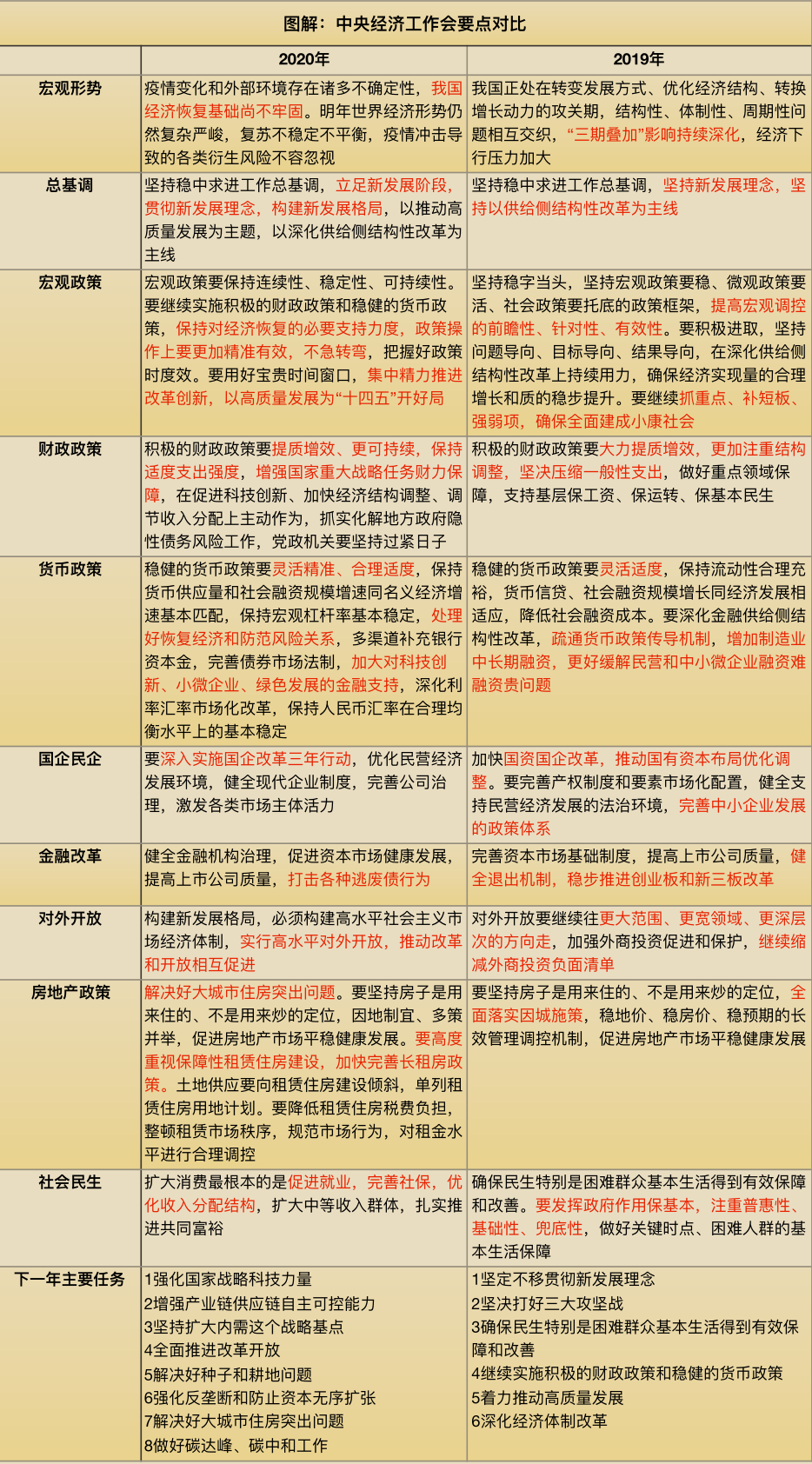 超全！中央經濟工作會議十大看點解析