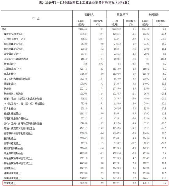 中汽協(xié)：1-11月汽車(chē)制造業(yè)營(yíng)業(yè)收入同比繼續(xù)保持小幅增長(zhǎng)