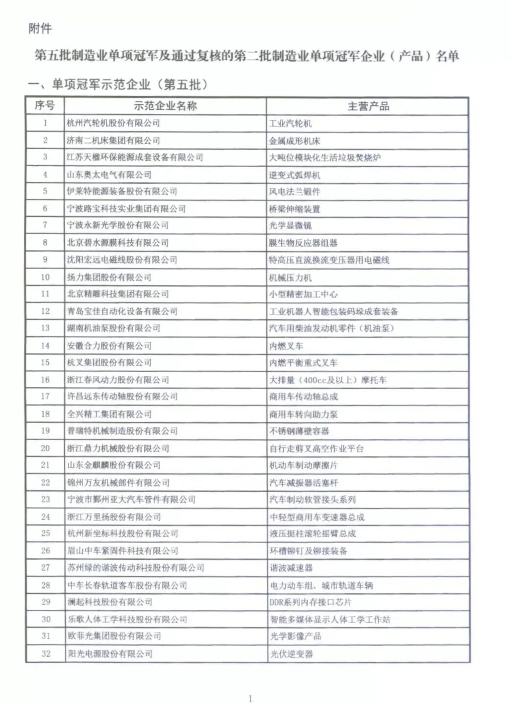 第五批全國制造業(yè)單項(xiàng)冠軍示范企業(yè)公布 圣泉新材料上榜